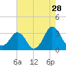 Canaveral Harbor Entrance tide chart for Thursday, May 28, 2026