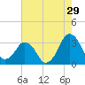 Canaveral Harbor Entrance tide chart for Friday, May 29, 2026
