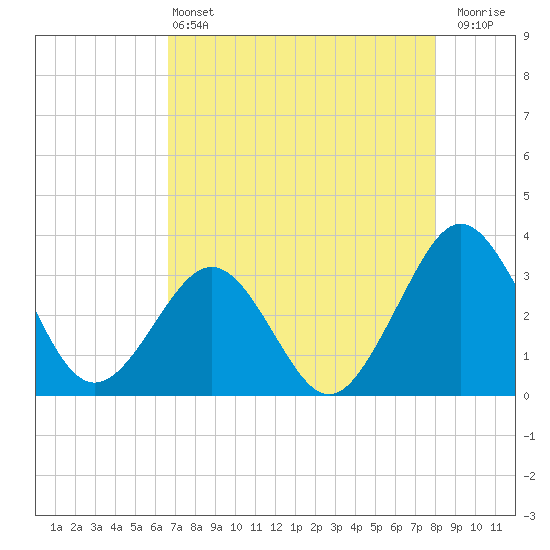 Canaveral Harbor Entrance tide chart for Saturday, May 2, 2026