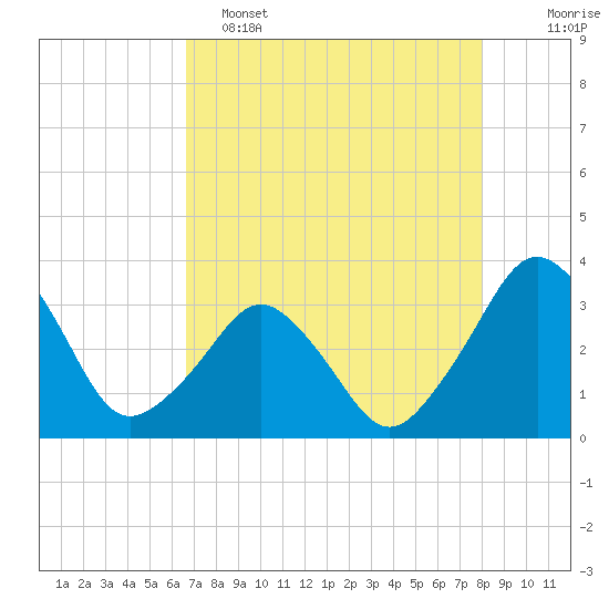 Canaveral Harbor Entrance tide chart for Monday, May 4, 2026