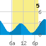Canaveral Harbor Entrance tide chart for Tuesday, May 5, 2026