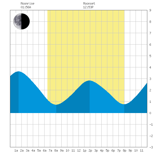Canaveral Harbor Entrance tide chart for Saturday, May 9, 2026