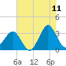 Canaveral Harbor Entrance tide chart for Thursday, June 11, 2026