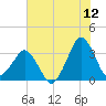 Canaveral Harbor Entrance tide chart for Friday, June 12, 2026