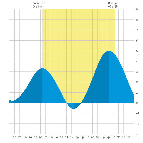Canaveral Harbor Entrance tide chart for Saturday, June 13, 2026