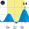 Canaveral Harbor Entrance tide chart for Sunday, June 14, 2026