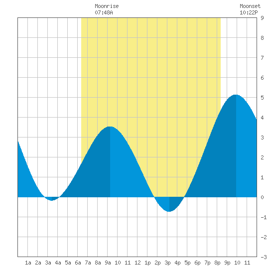 Canaveral Harbor Entrance tide chart for Tuesday, June 16, 2026