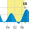 Canaveral Harbor Entrance tide chart for Tuesday, June 16, 2026