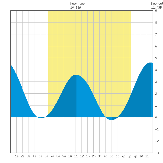 Canaveral Harbor Entrance tide chart for Thursday, June 18, 2026