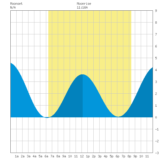 Canaveral Harbor Entrance tide chart for Friday, June 19, 2026