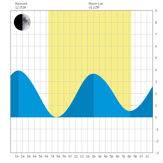 Canaveral Harbor Entrance tide chart for Sunday, June 21, 2026