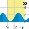 Canaveral Harbor Entrance tide chart for Monday, June 22, 2026
