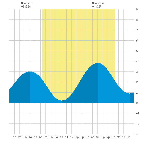 Canaveral Harbor Entrance tide chart for Wednesday, June 24, 2026