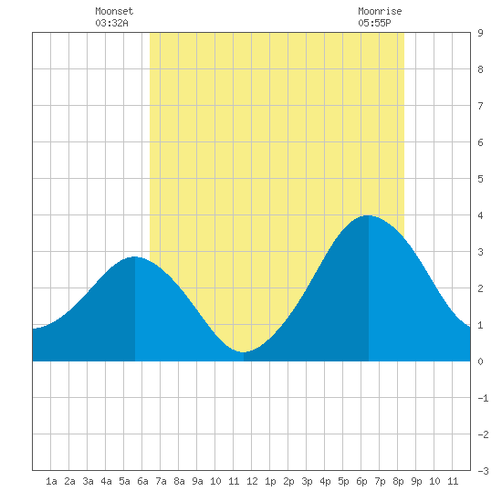 Canaveral Harbor Entrance tide chart for Friday, June 26, 2026