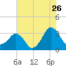 Canaveral Harbor Entrance tide chart for Friday, June 26, 2026
