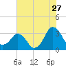 Canaveral Harbor Entrance tide chart for Saturday, June 27, 2026