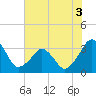 Canaveral Harbor Entrance tide chart for Wednesday, June 3, 2026