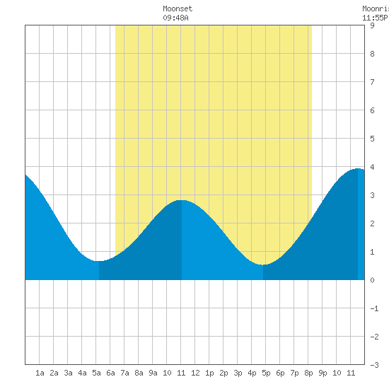 Canaveral Harbor Entrance tide chart for Thursday, June 4, 2026