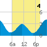 Canaveral Harbor Entrance tide chart for Thursday, June 4, 2026