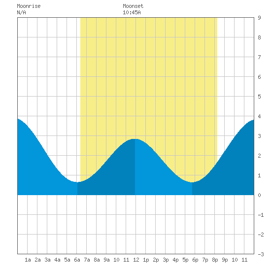 Canaveral Harbor Entrance tide chart for Friday, June 5, 2026
