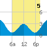 Canaveral Harbor Entrance tide chart for Friday, June 5, 2026