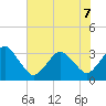 Canaveral Harbor Entrance tide chart for Sunday, June 7, 2026