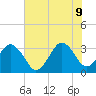 Canaveral Harbor Entrance tide chart for Tuesday, June 9, 2026