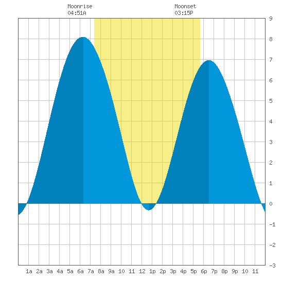 Cane Patch Creek tide chart for Sunday, January 10, 2021