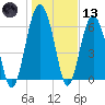 Cane Patch Creek tide chart for Wednesday, January 13, 2021