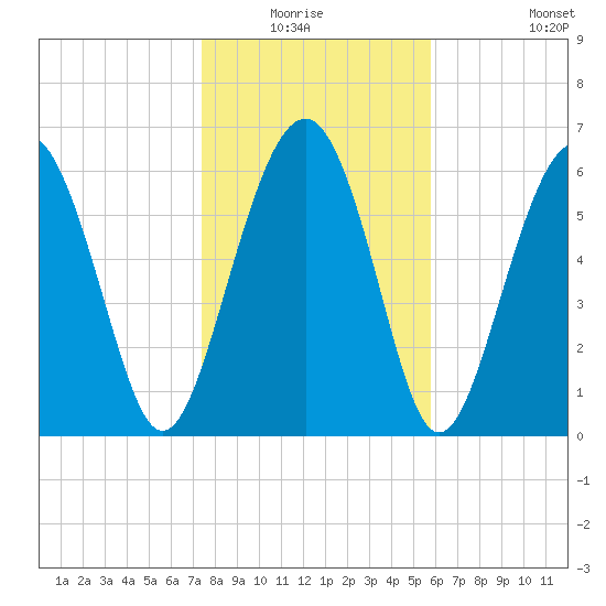 Cane Patch Creek tide chart for Sunday, January 17, 2021