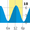 Cane Patch Creek tide chart for Monday, January 18, 2021