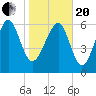 Cane Patch Creek tide chart for Wednesday, January 20, 2021