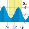 Cane Patch Creek tide chart for Thursday, January 21, 2021