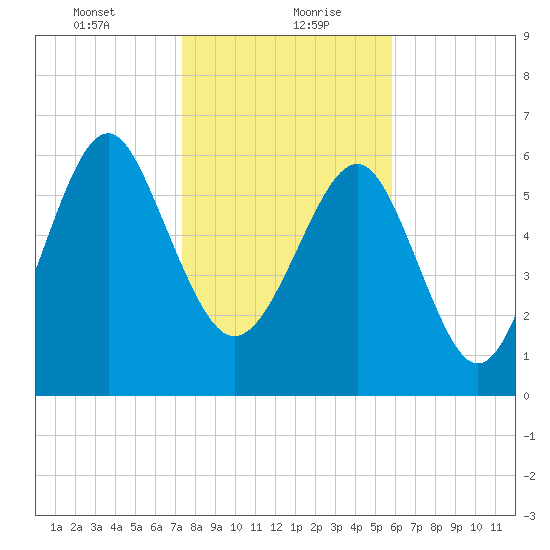 Cane Patch Creek tide chart for Friday, January 22, 2021