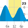 Cane Patch Creek tide chart for Saturday, January 23, 2021