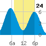 Cane Patch Creek tide chart for Sunday, January 24, 2021