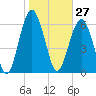 Cane Patch Creek tide chart for Wednesday, January 27, 2021