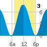 Cane Patch Creek tide chart for Sunday, January 3, 2021