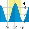 Cane Patch Creek tide chart for Monday, January 4, 2021