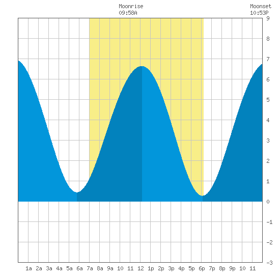 Cane Patch Creek tide chart for Tuesday, February 16, 2021