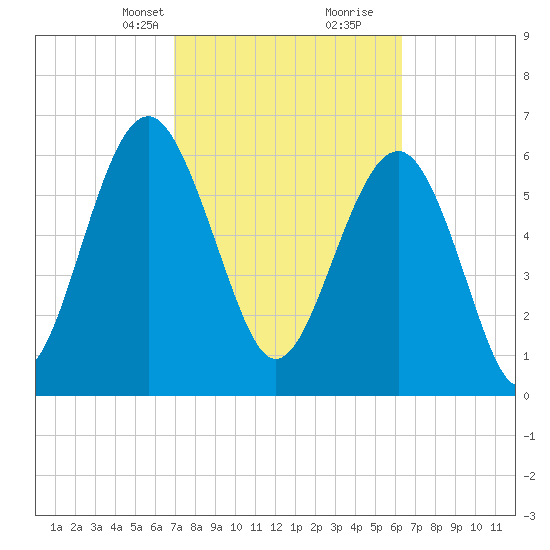 Cane Patch Creek tide chart for Tuesday, February 23, 2021