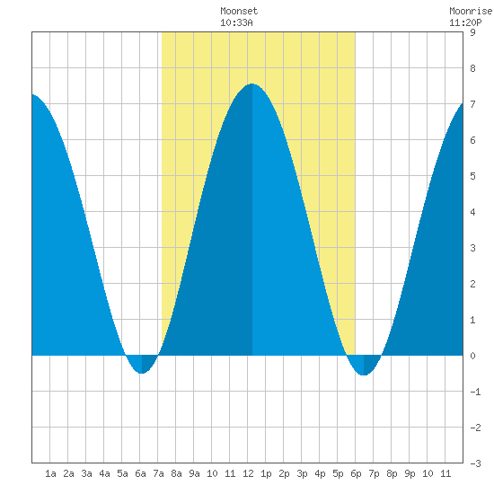 Cane Patch Creek tide chart for Tuesday, February 2, 2021