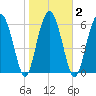 Cane Patch Creek tide chart for Tuesday, February 2, 2021