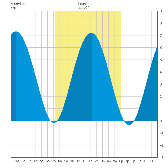 Cane Patch Creek tide chart for Wednesday, February 3, 2021