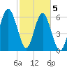 Cane Patch Creek tide chart for Friday, February 5, 2021