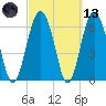 Cane Patch Creek tide chart for Saturday, March 13, 2021
