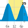 Cane Patch Creek tide chart for Thursday, March 25, 2021