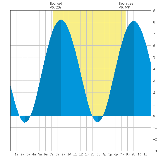 Cane Patch Creek tide chart for Saturday, March 27, 2021