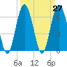 Cane Patch Creek tide chart for Saturday, March 27, 2021