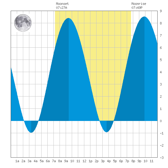 Cane Patch Creek tide chart for Sunday, March 28, 2021